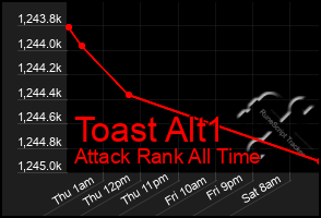 Total Graph of Toast Alt1