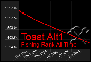 Total Graph of Toast Alt1