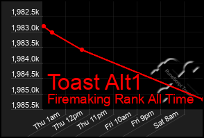 Total Graph of Toast Alt1