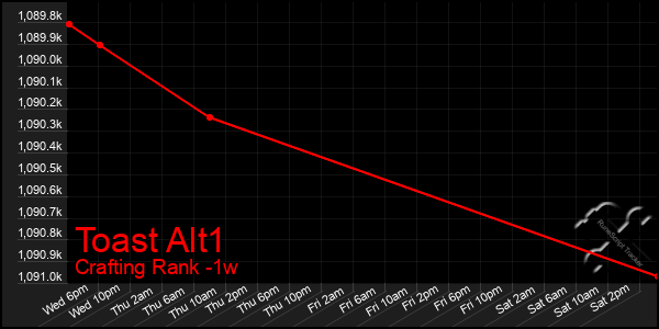 Last 7 Days Graph of Toast Alt1