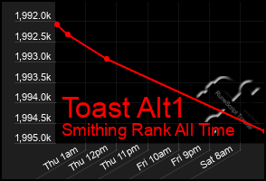 Total Graph of Toast Alt1