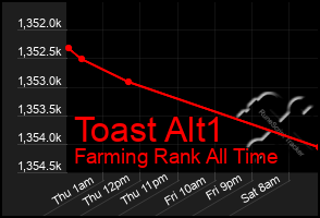 Total Graph of Toast Alt1