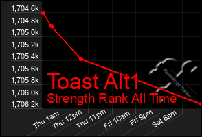 Total Graph of Toast Alt1