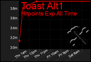 Total Graph of Toast Alt1