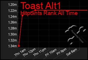 Total Graph of Toast Alt1
