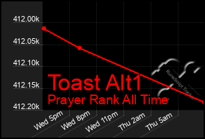 Total Graph of Toast Alt1