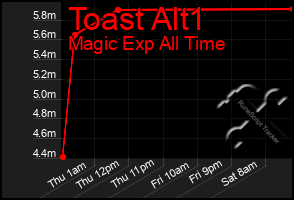 Total Graph of Toast Alt1