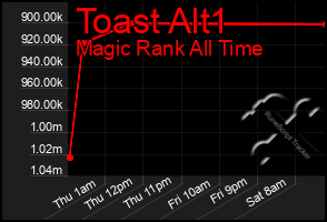 Total Graph of Toast Alt1