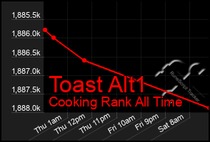 Total Graph of Toast Alt1