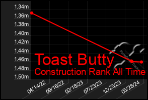 Total Graph of Toast Butty