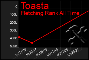 Total Graph of Toasta