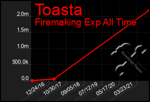 Total Graph of Toasta