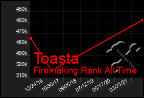 Total Graph of Toasta