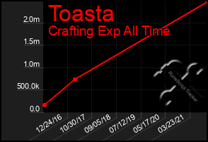 Total Graph of Toasta