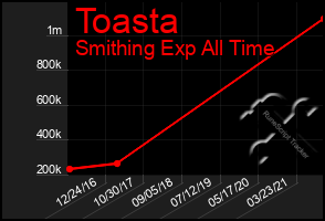 Total Graph of Toasta