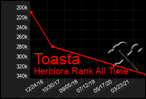 Total Graph of Toasta