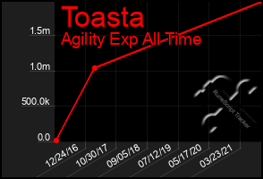 Total Graph of Toasta