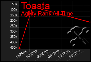Total Graph of Toasta