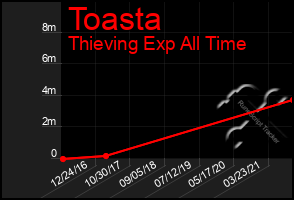 Total Graph of Toasta