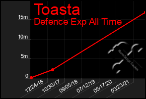 Total Graph of Toasta