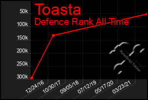 Total Graph of Toasta