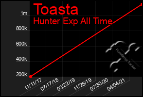 Total Graph of Toasta