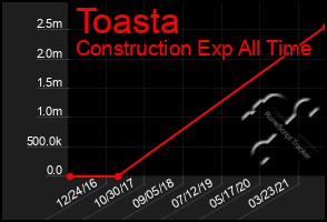 Total Graph of Toasta