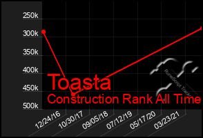 Total Graph of Toasta