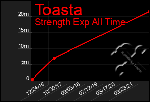 Total Graph of Toasta