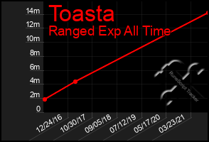 Total Graph of Toasta