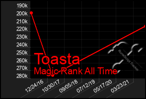 Total Graph of Toasta