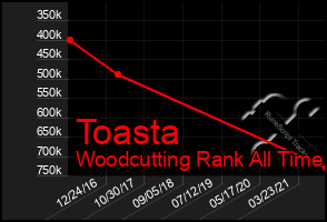 Total Graph of Toasta