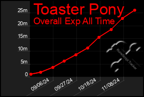 Total Graph of Toaster Pony