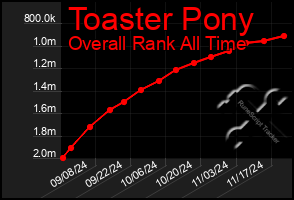 Total Graph of Toaster Pony