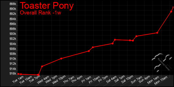 1 Week Graph of Toaster Pony