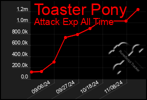 Total Graph of Toaster Pony