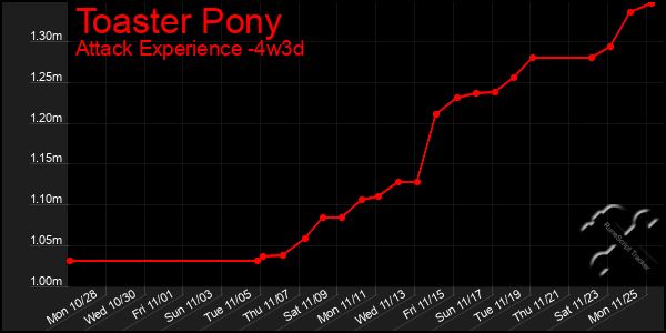 Last 31 Days Graph of Toaster Pony