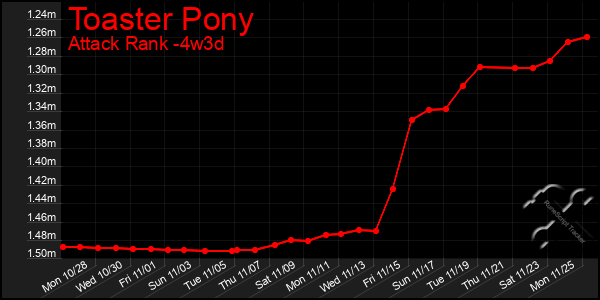 Last 31 Days Graph of Toaster Pony