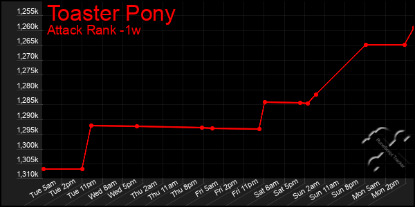 Last 7 Days Graph of Toaster Pony