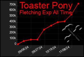 Total Graph of Toaster Pony