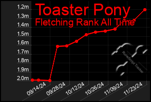 Total Graph of Toaster Pony