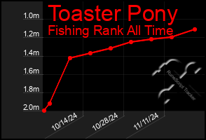 Total Graph of Toaster Pony