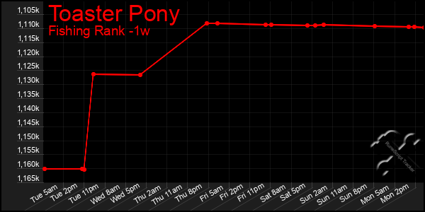 Last 7 Days Graph of Toaster Pony