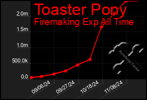 Total Graph of Toaster Pony