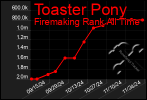 Total Graph of Toaster Pony