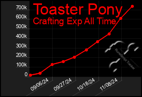 Total Graph of Toaster Pony