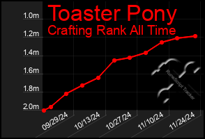 Total Graph of Toaster Pony