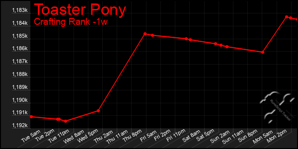 Last 7 Days Graph of Toaster Pony