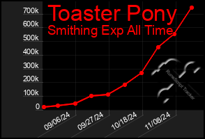 Total Graph of Toaster Pony