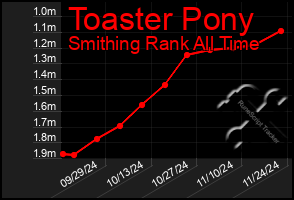 Total Graph of Toaster Pony